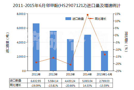 2011-2015年6月鄰甲酚(HS29071212)進(jìn)口量及增速統(tǒng)計(jì)